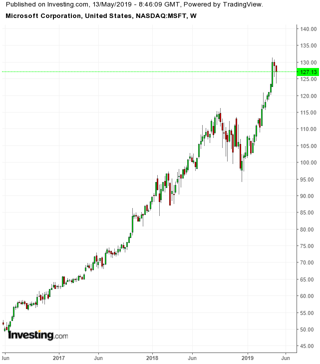 MSFT Weekly 2016-2019