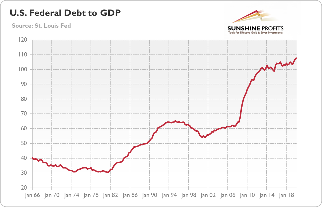 U.S. Federal Debt-GDP Chart.