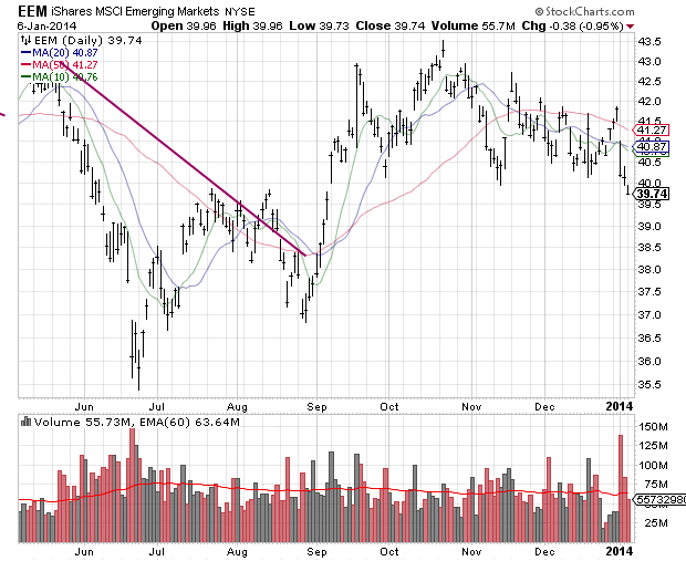 EEM Daily Chart