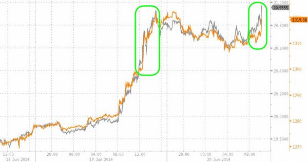 Gold Chart