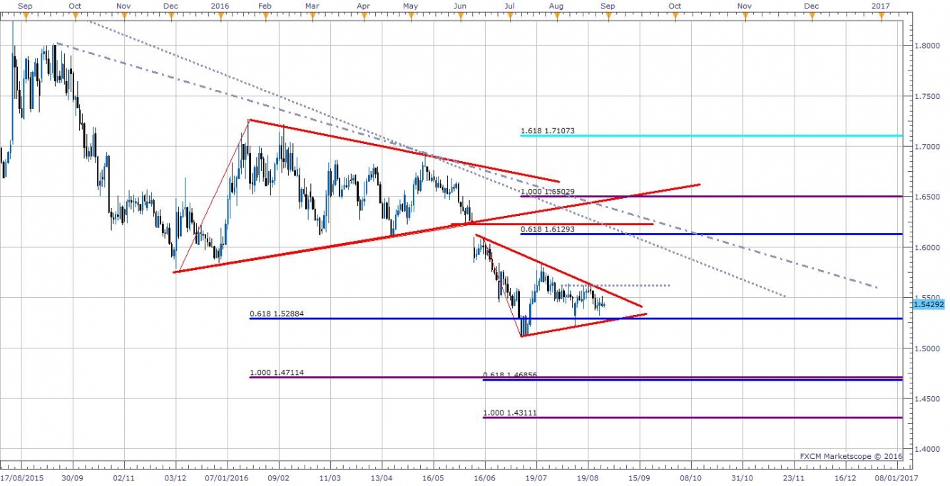EUR/NZD Daily Chart