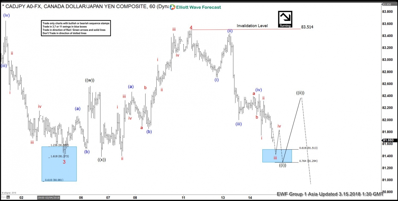 CAD/JPY 15 March Chart