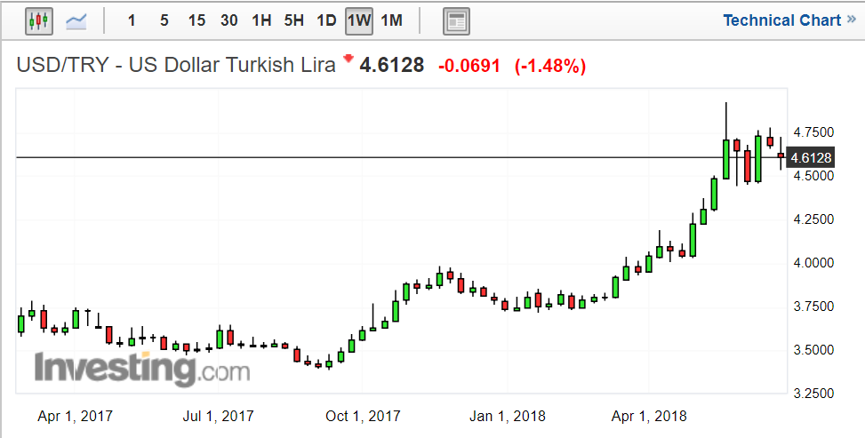 USD/TRY US Dollar Turkish Lira
