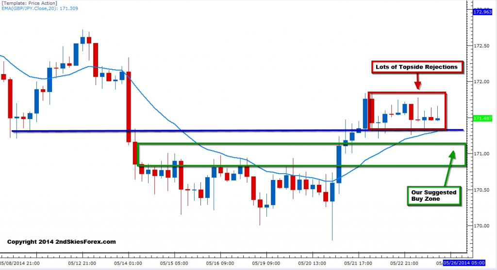 GBPJPY Chart