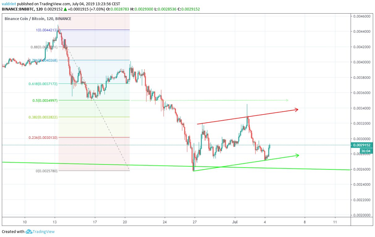 2-Hour BNB/BTC