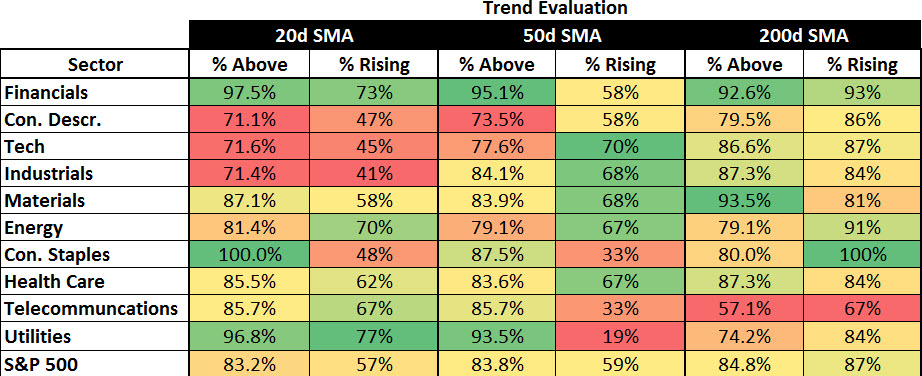 S&P 500 Trend Evaluation