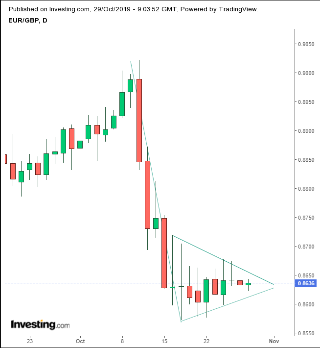 EUR/GBP Daily Chart