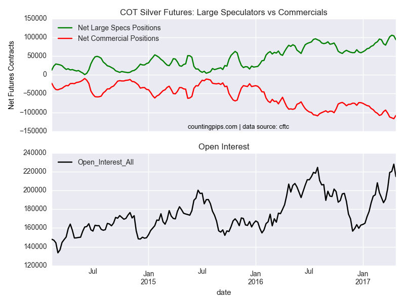 COT Silver Futures Large Speculators Vs Commercials