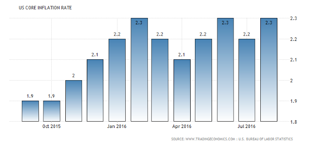 US Core Inflation Rate Chart