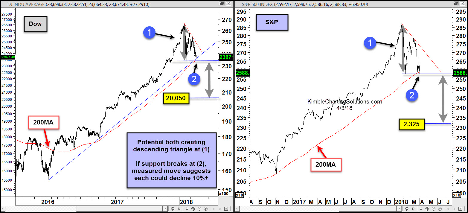 DOW