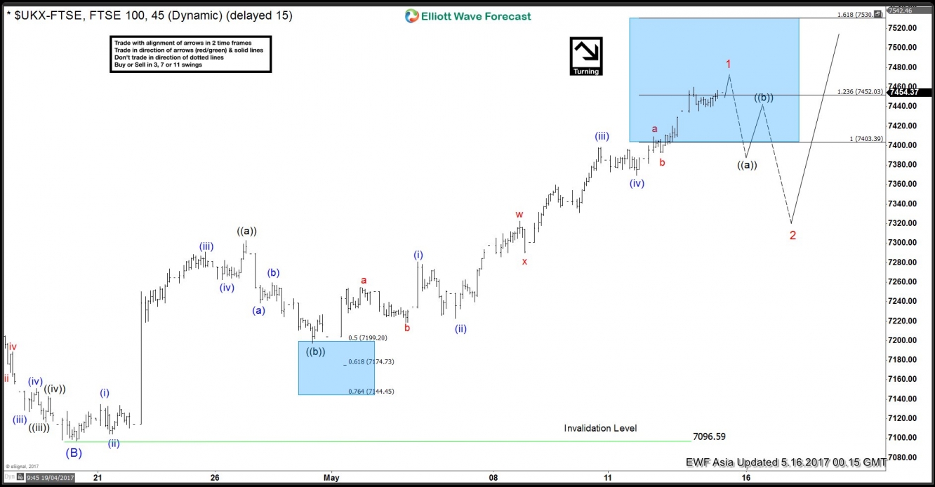 FTSE 1 hour Chart