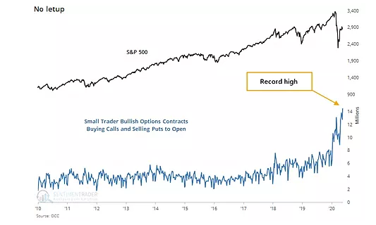 S&P 500 Chart