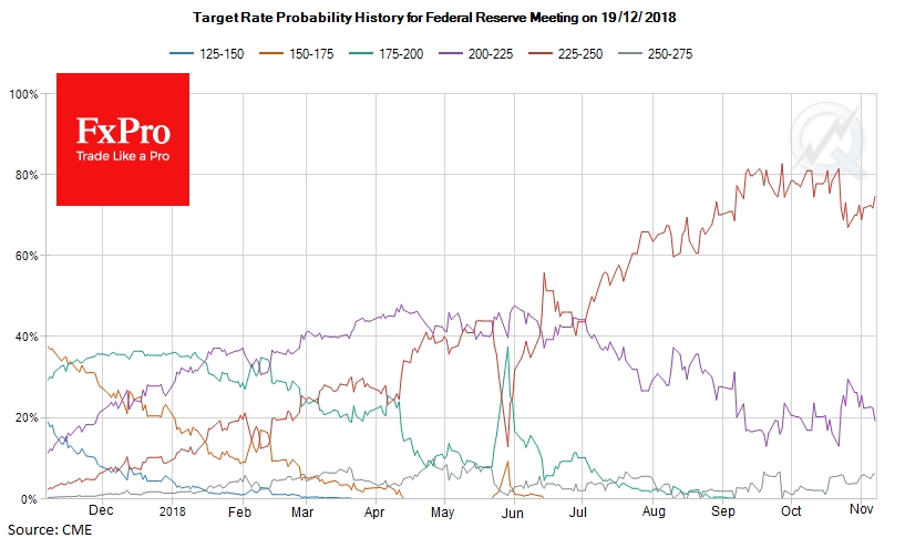 Probability of December's FOMC hike decrease somewhat recently