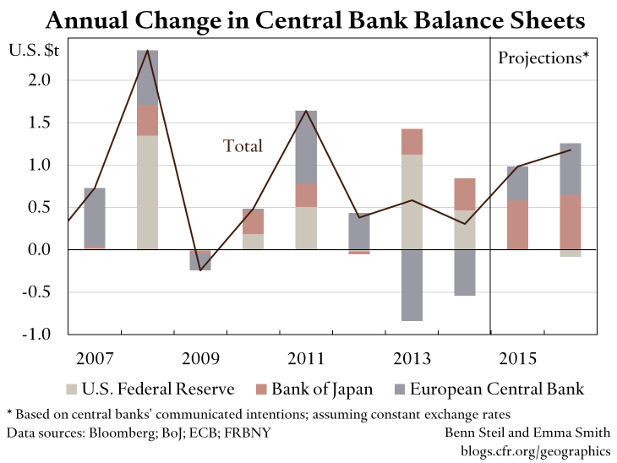 Annual Change, Central Bank Balance Sheets 2007-2015