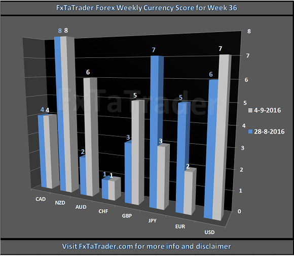 Weekly Currency Score Week 36
