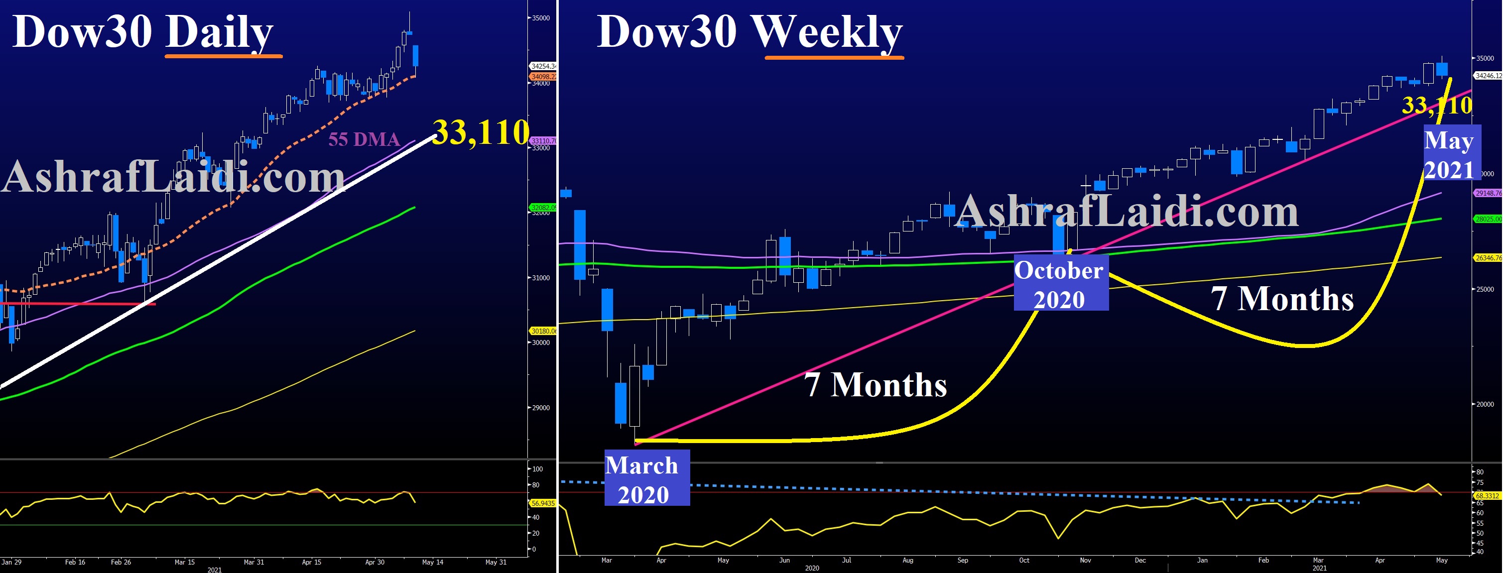 Dow 30 Daily And Weekly Chart