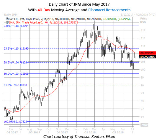 Daily Chart Of JPM