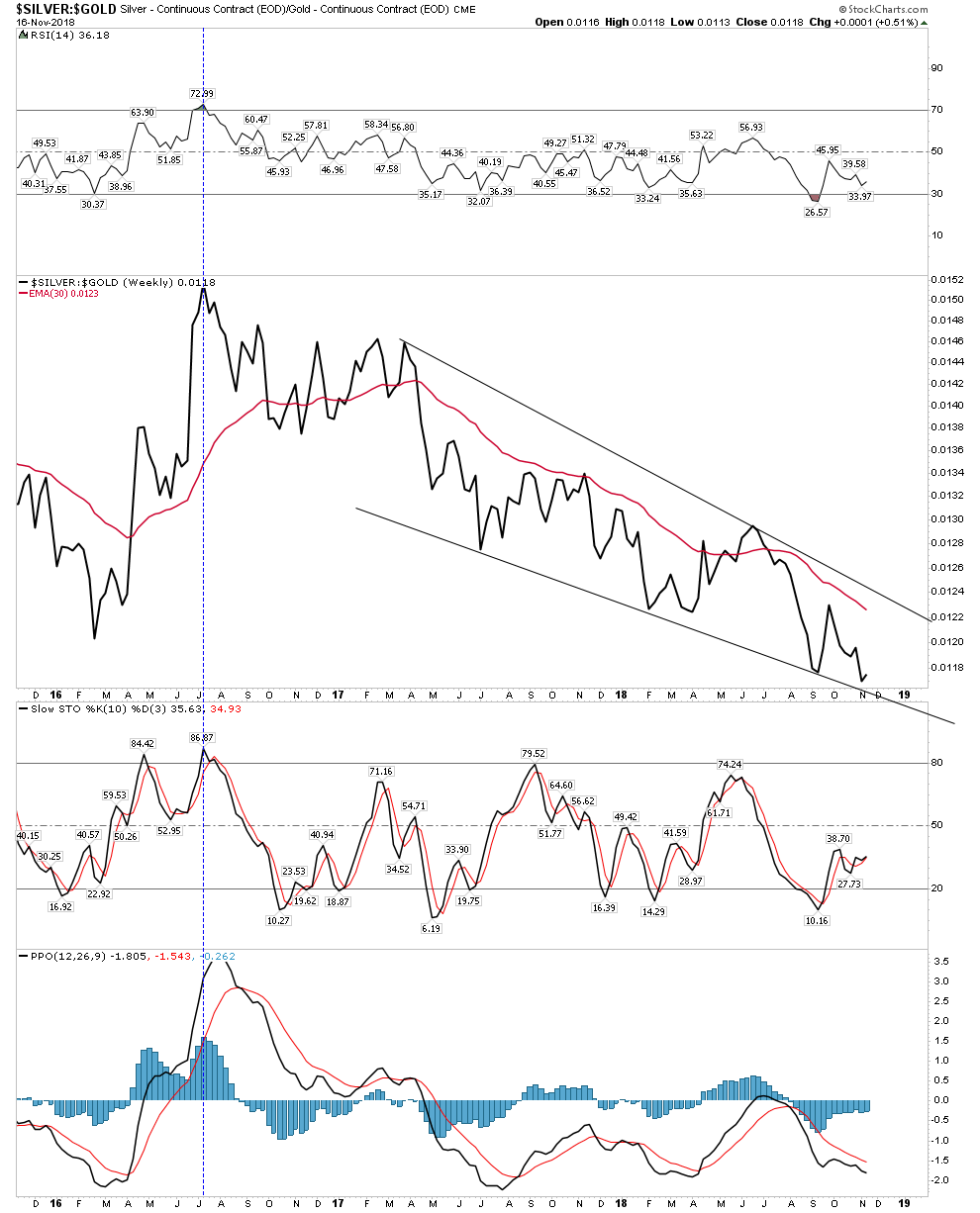 Silver:Gold Weekly 2015-2018