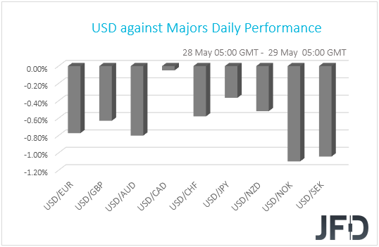 US Against Majors Daily Performance