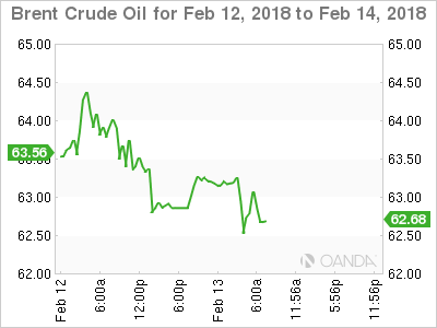 Brent Crude Oil Chart