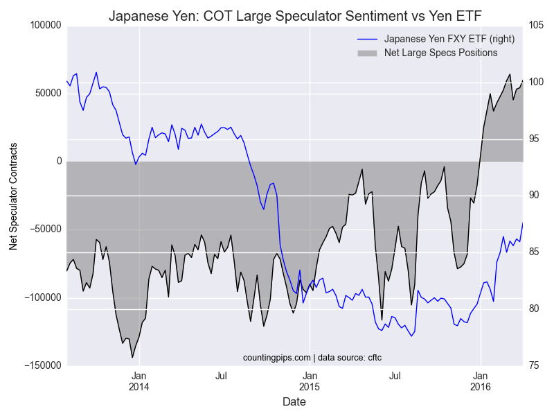 JPY: COT Large Speculator Sentiment vs Yen ETF