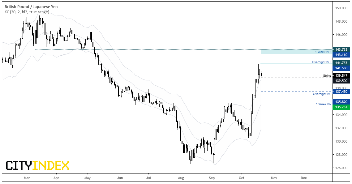 GBP/JPY Chart