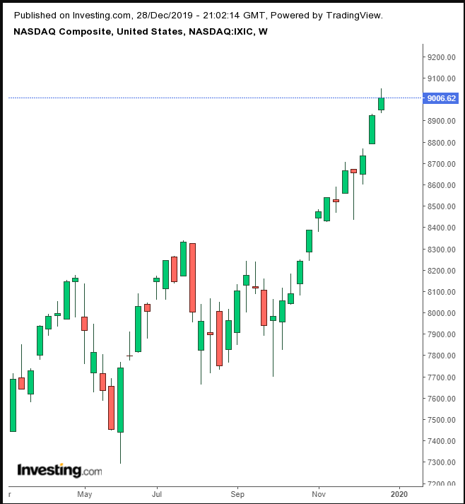 NASDAQ Weekly