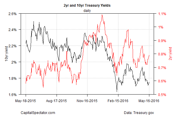 2-Year, 10-Year Treasury Spread: Daily Chart