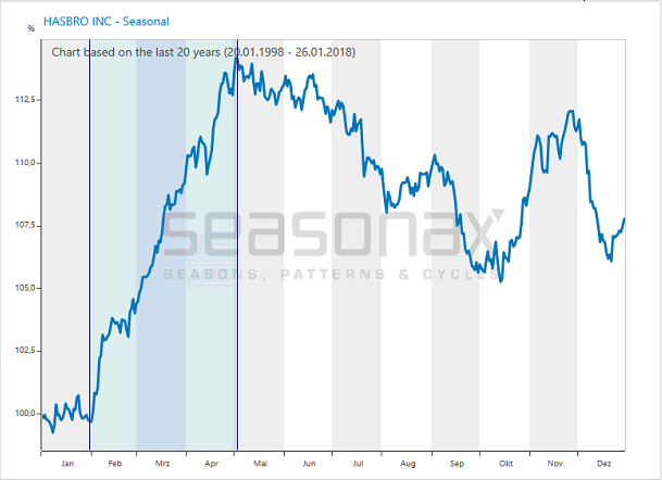 HASBRO Seasonal Pattern Chart for Feb-April, 1998-2018