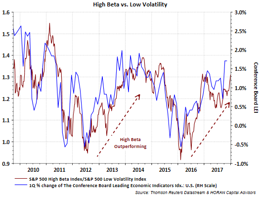 High Beta Vs Low Volatility