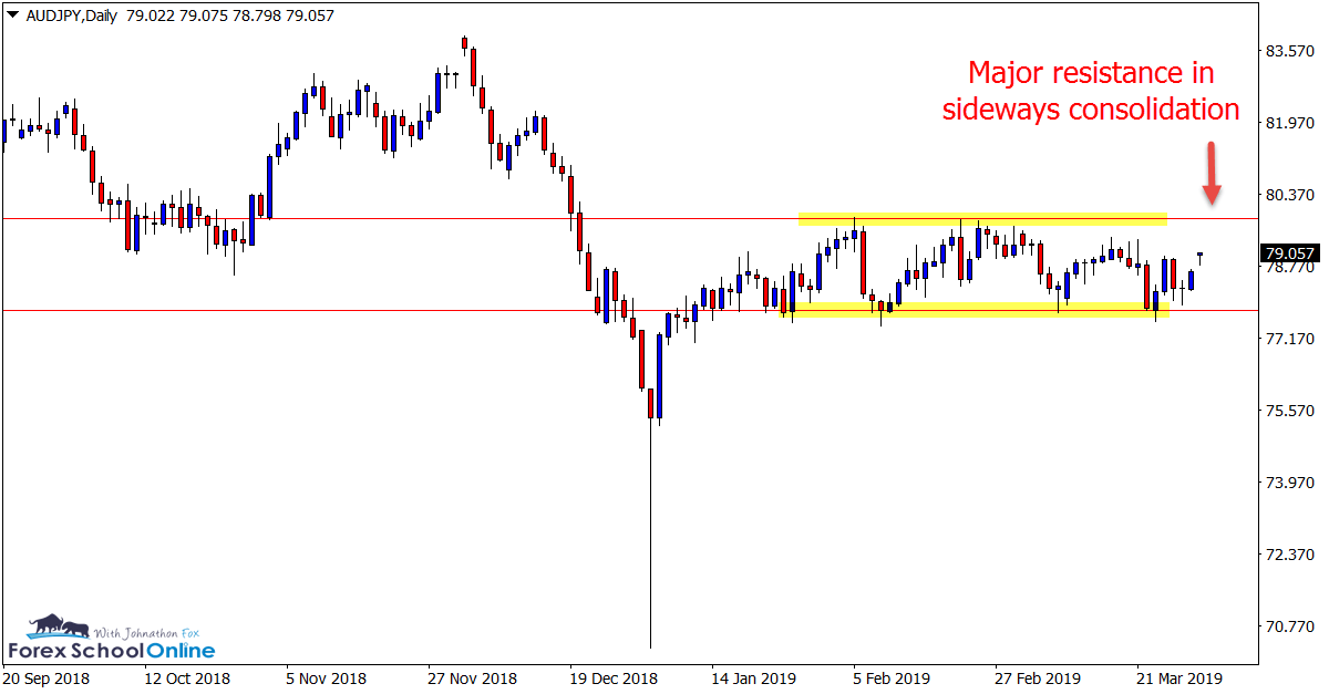 Daily AUD/JPY