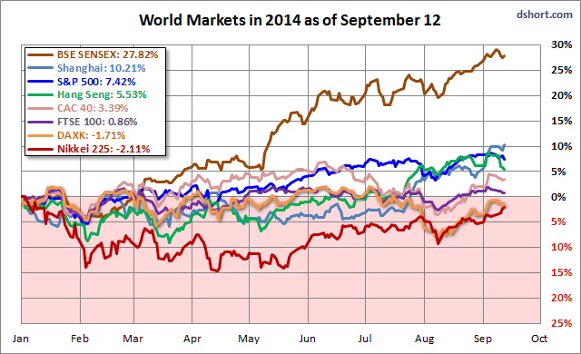 World Markets YTD