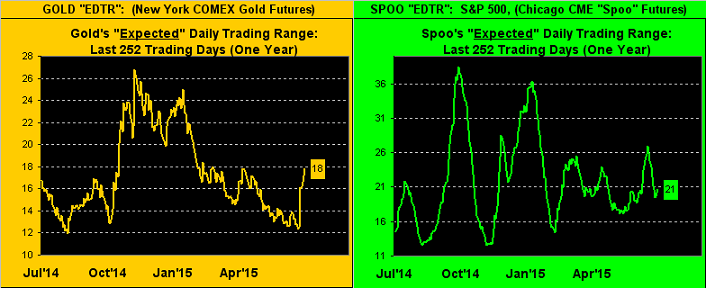 Gold, Spoo's Expected Daily Trading Range