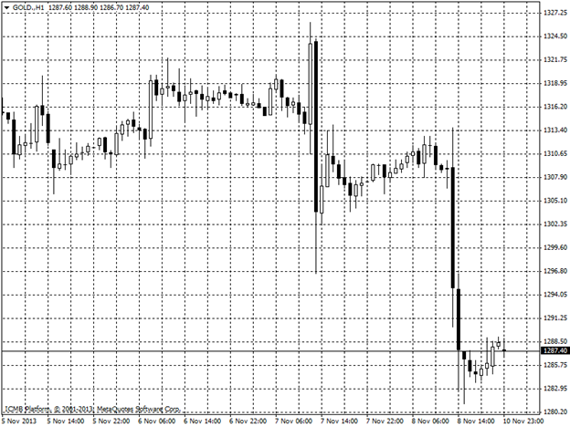 Gold Hour Chart