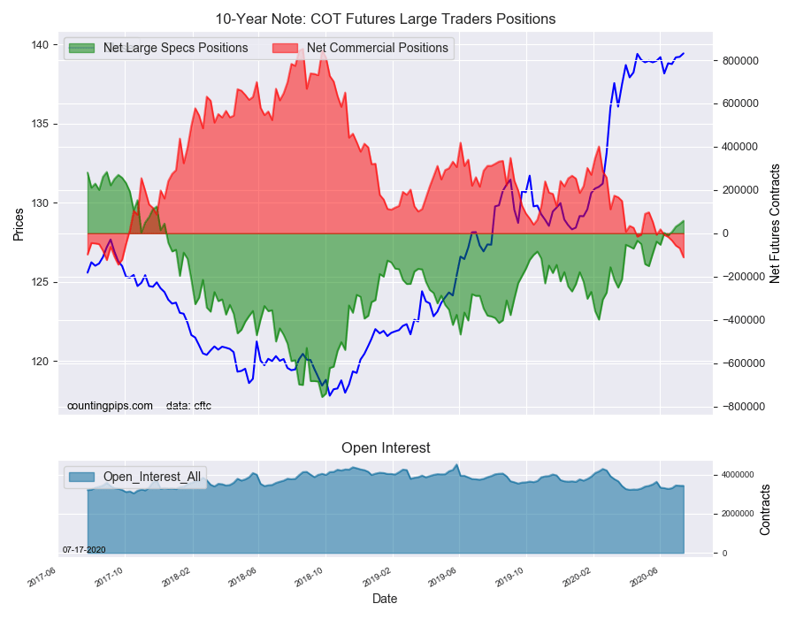 10 Yr Note COT Futures Large Trader Positions.