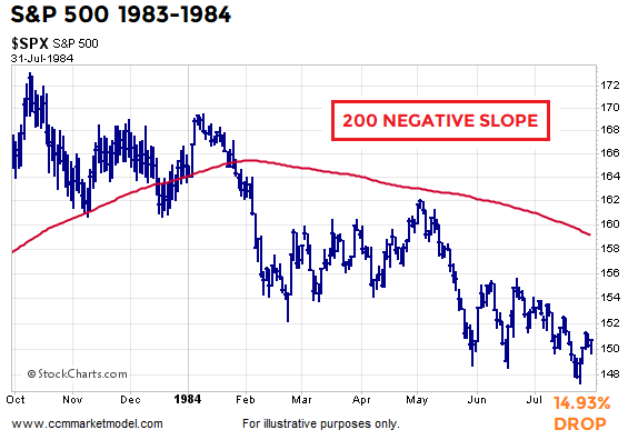 S&P 500 1983-1984 S&P 500 1983-1984