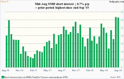 SMH short interest