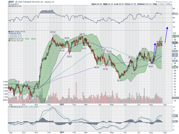 JBHT Daily Chart