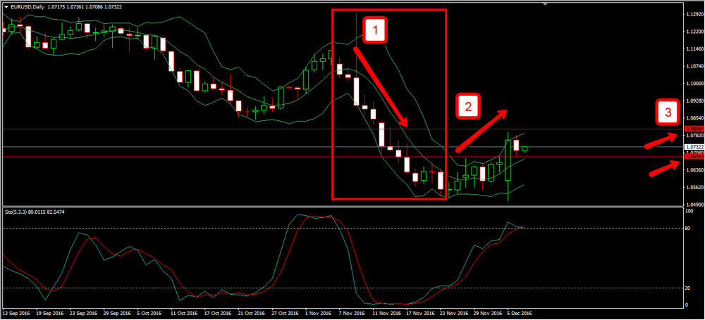 EUR/USD Daily Chart