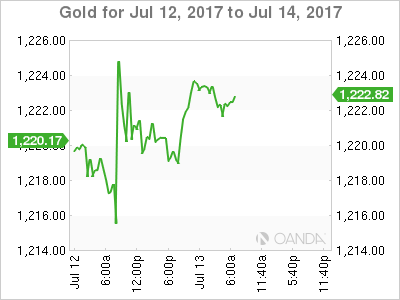 Gold  for July 12, 2017- July 14, 2017