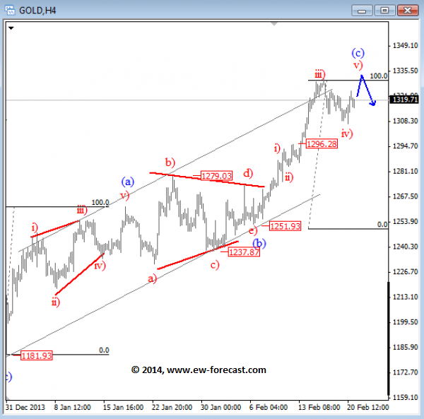 Gold Hourly Chart