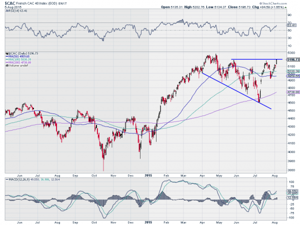 CAC Monthly Chart