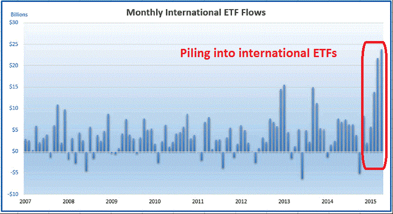 Monthly International ETF Flows 2007-2015