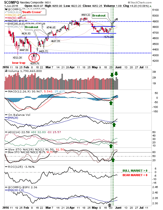 COMPQ Daily Chart