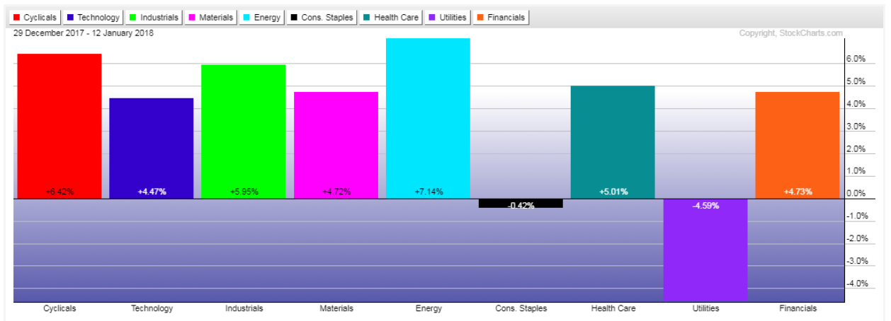 Major Indices