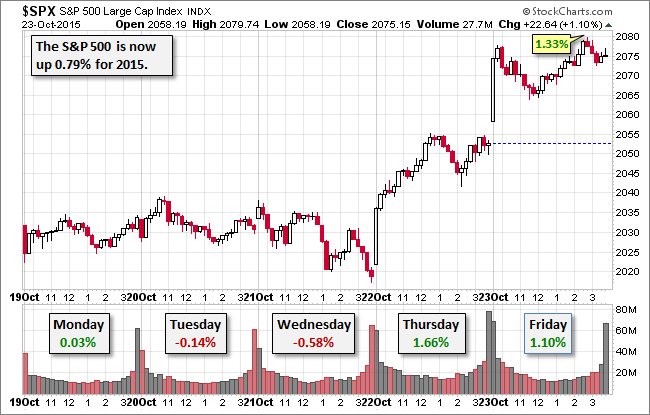 S&P 500 5-Day Snapshot