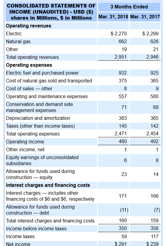 Operating Revenues