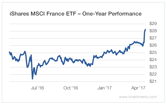 iShares MSCI France ETF - 1 Year Performance