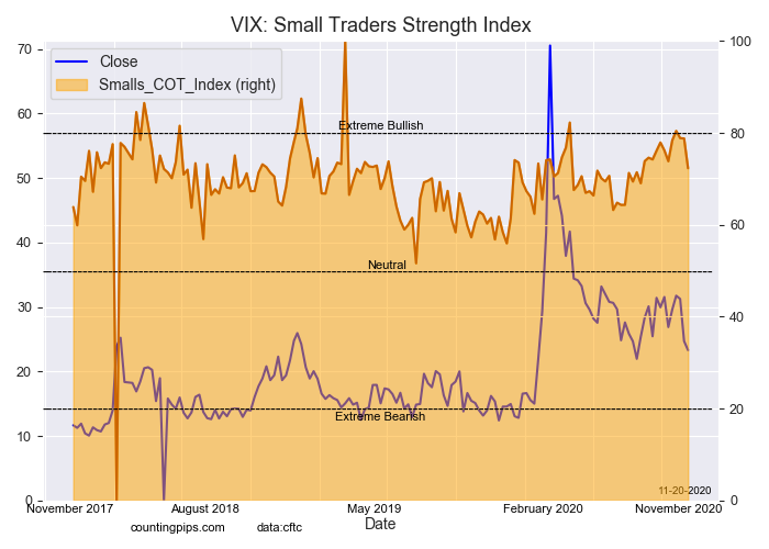VIX Small Traders Strength Index