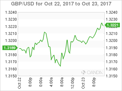 GBP/USD Chart For October 22-23